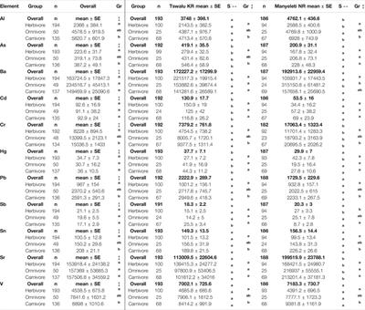 Non-Lethal Assessment of Potentially Toxic Elements Across Mammalian Trophic Levels in African Savannahs